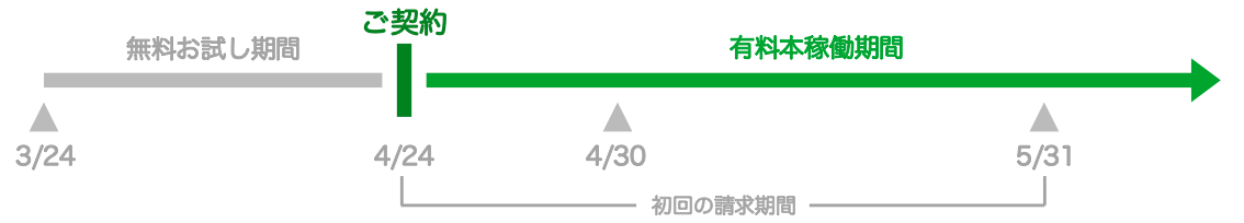 ご契約までの流れ